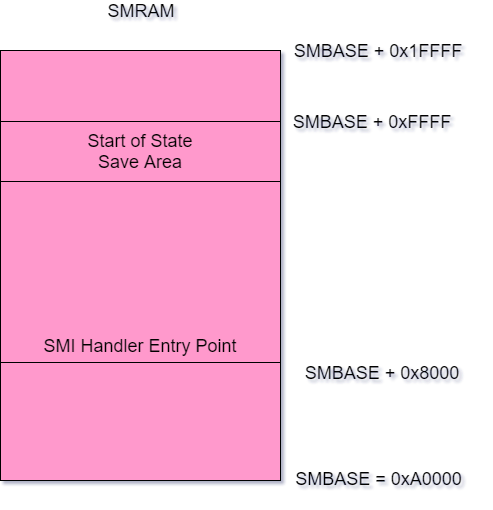 SMRAM default layout